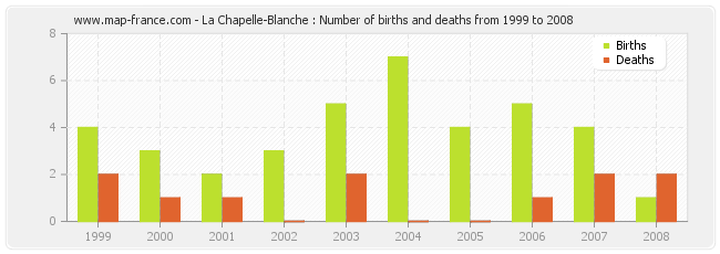 La Chapelle-Blanche : Number of births and deaths from 1999 to 2008